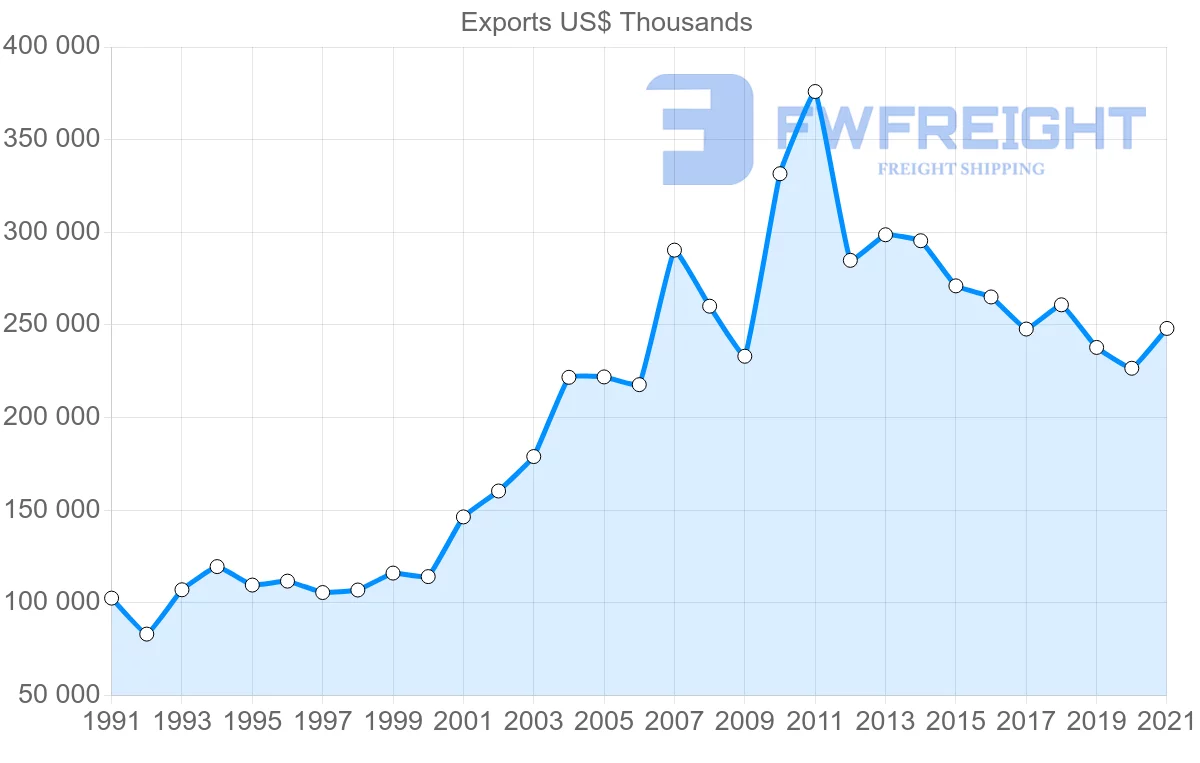 Shipping company from New Zealand to French Polynesia