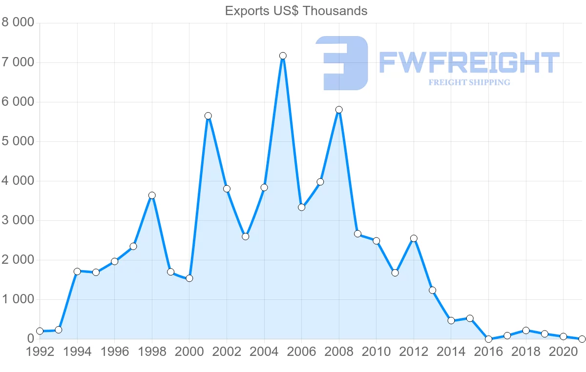 Shipping company from New Zealand to Gabon