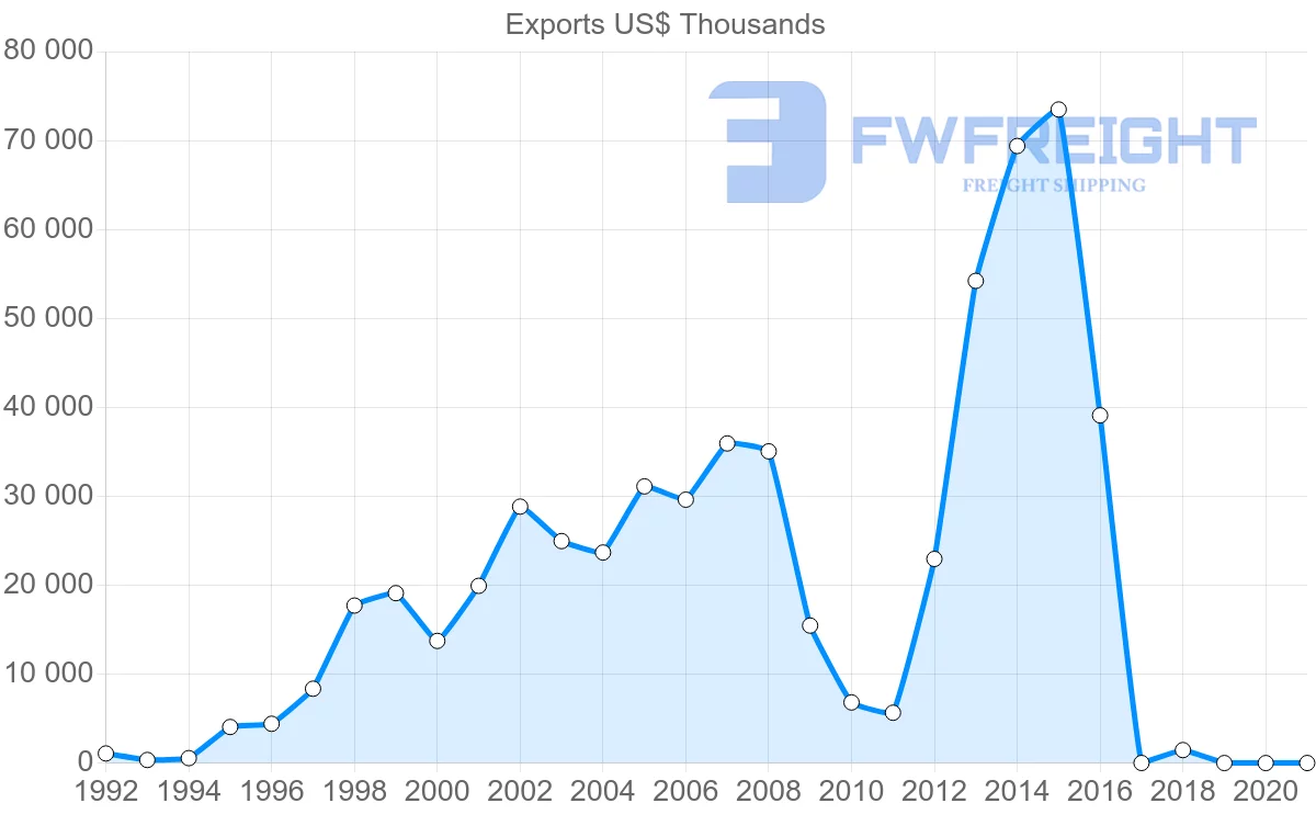 Shipping company from New Zealand to Georgia