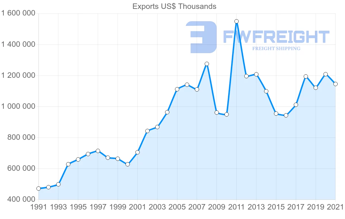Shipping company from New Zealand to Germany