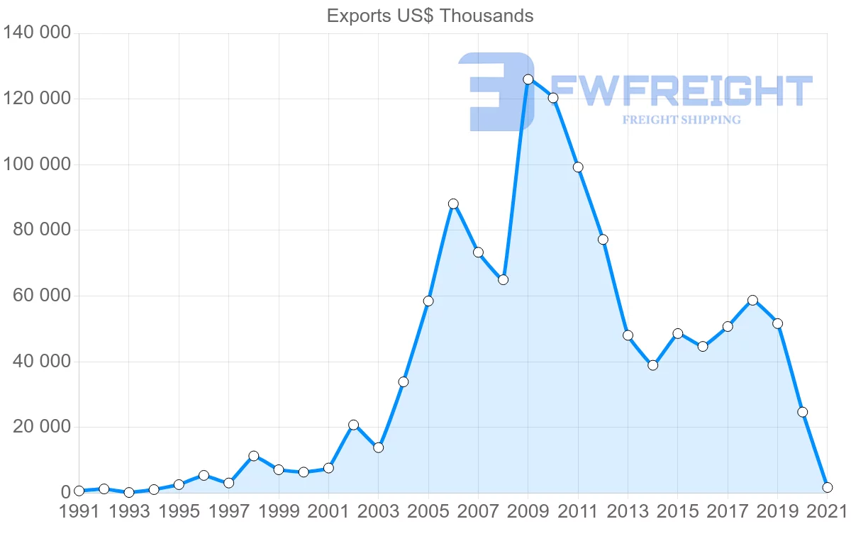 Shipping company from New Zealand to Ghana
