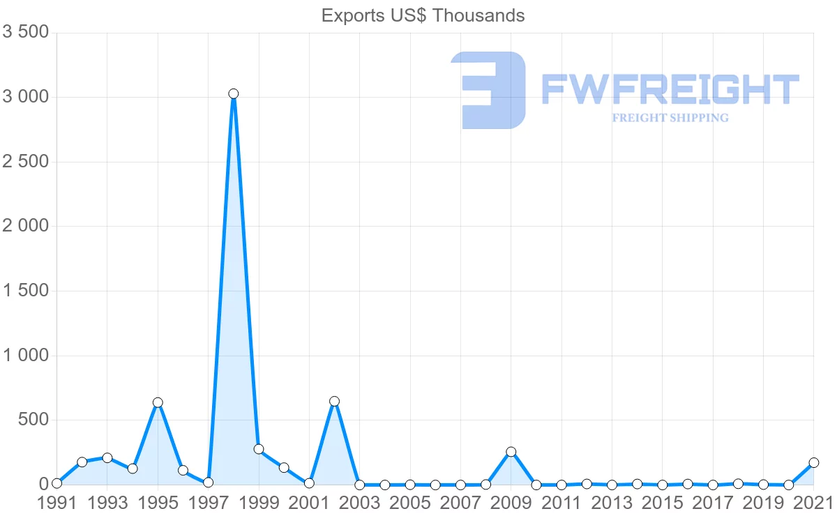 Shipping company from New Zealand to Greenland