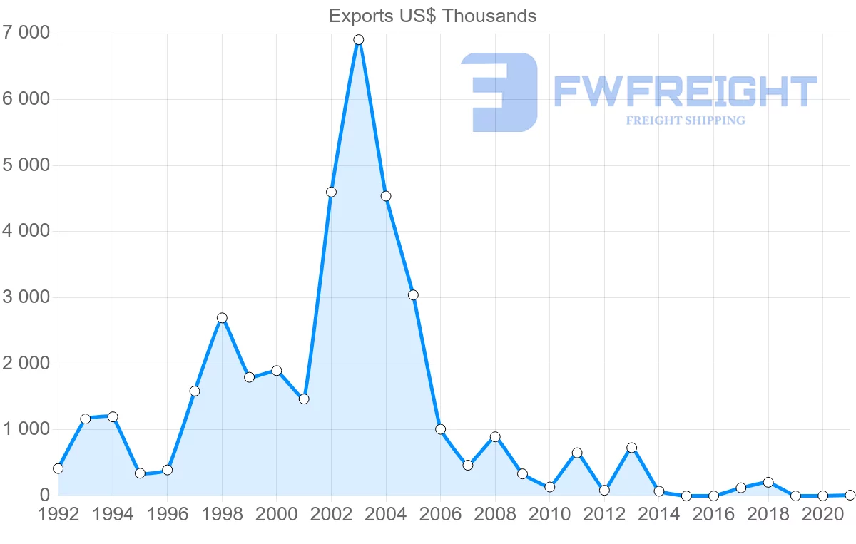 Shipping company from New Zealand to Guinea