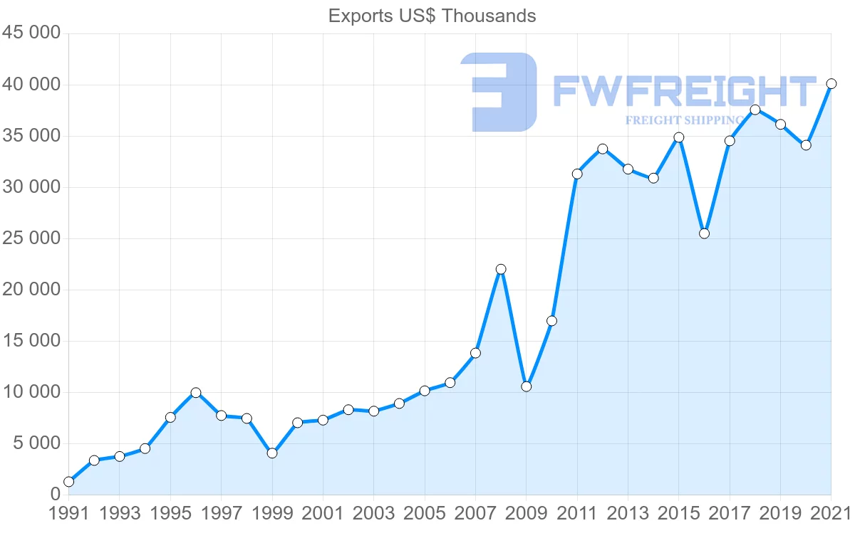 Shipping company from New Zealand to Guyana