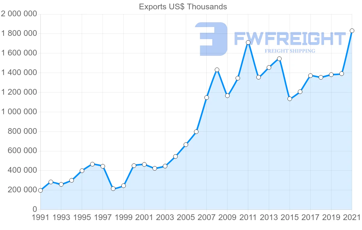 Shipping company from New Zealand to Indonesia