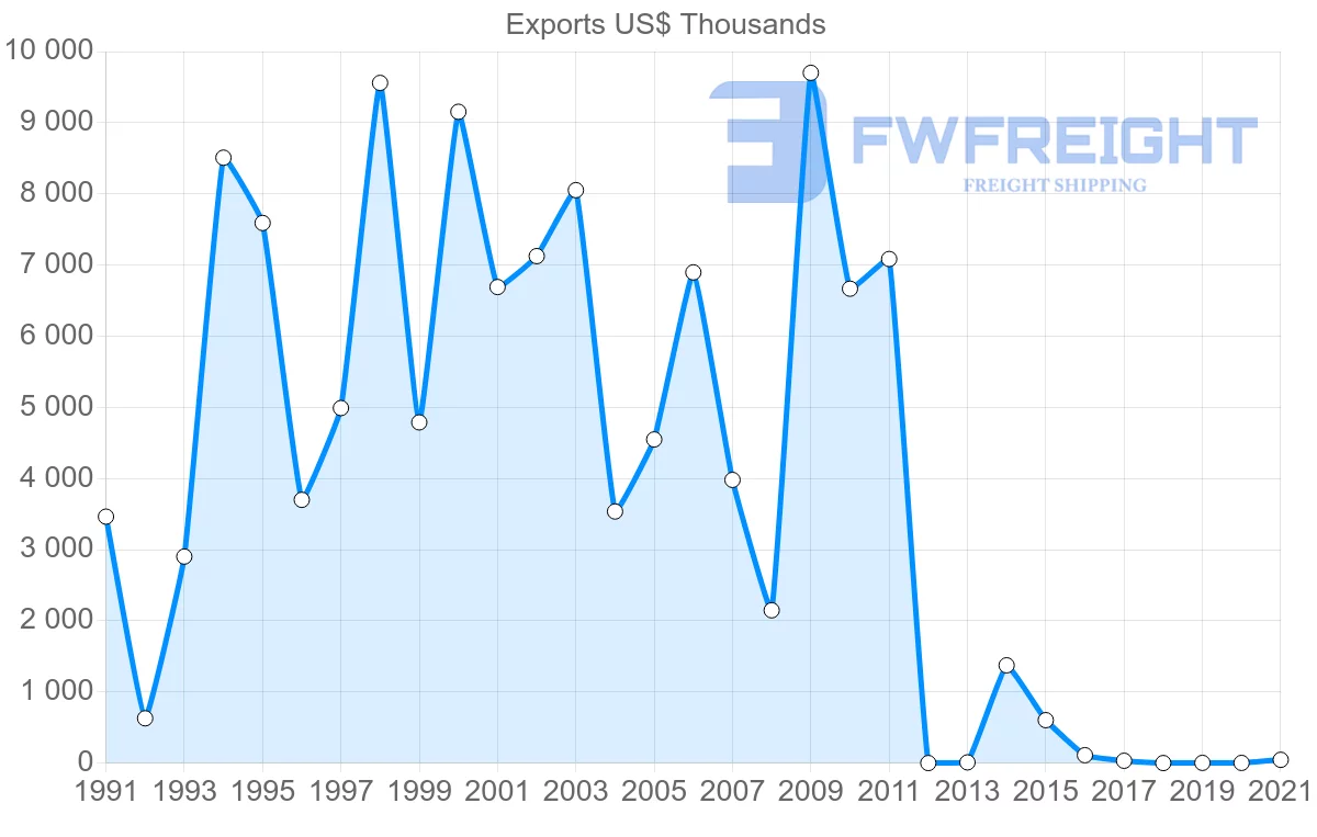 Shipping company from New Zealand to Iraq