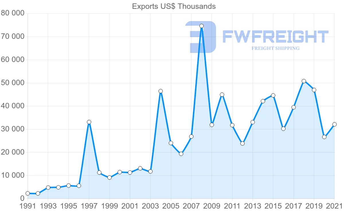Shipping company from New Zealand to Israel