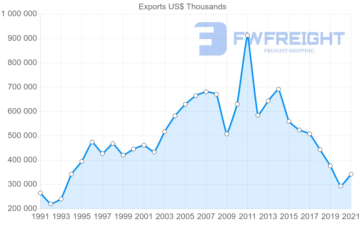 Shipping company from New Zealand to Italy