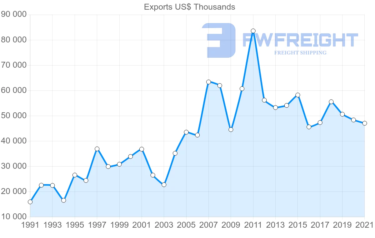 Shipping company from New Zealand to Jamaica