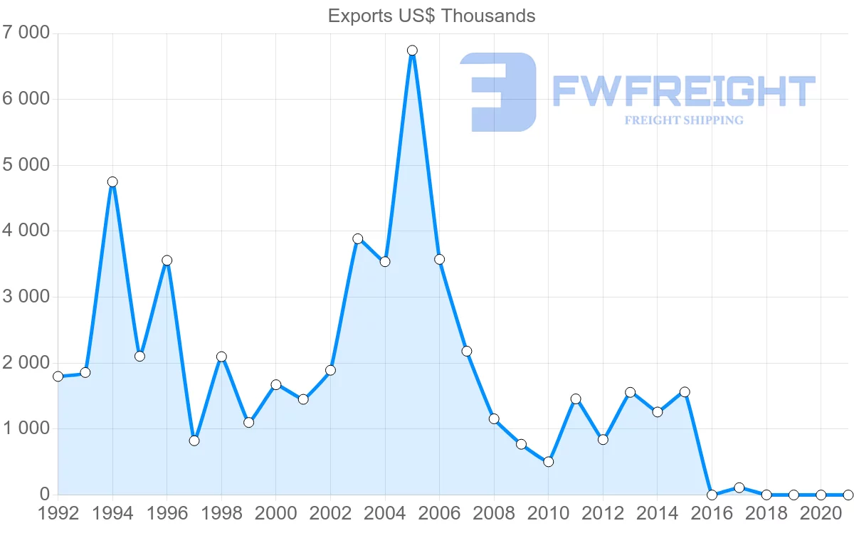 Shipping company from New Zealand to Kazakhstan