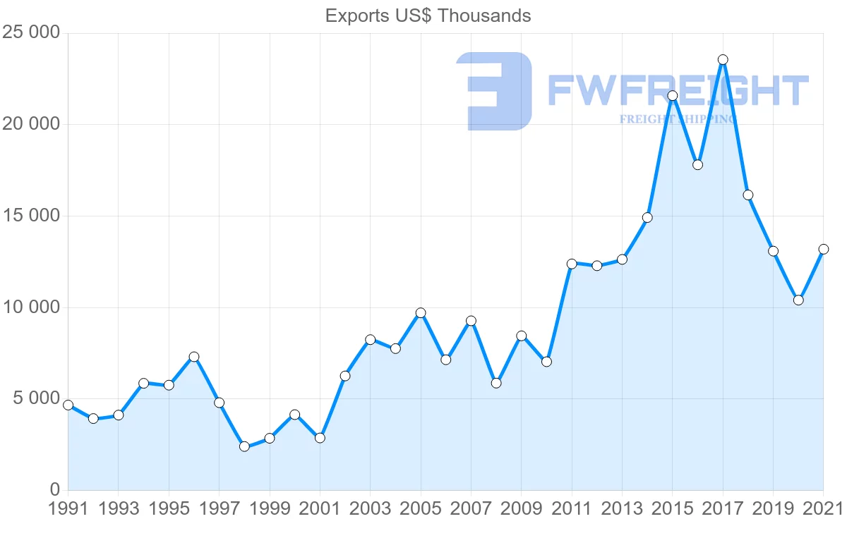 Shipping company from New Zealand to Kiribati