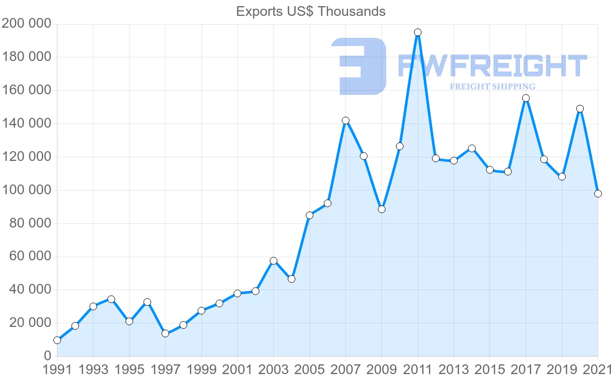 Shipping company from New Zealand to Kuwait