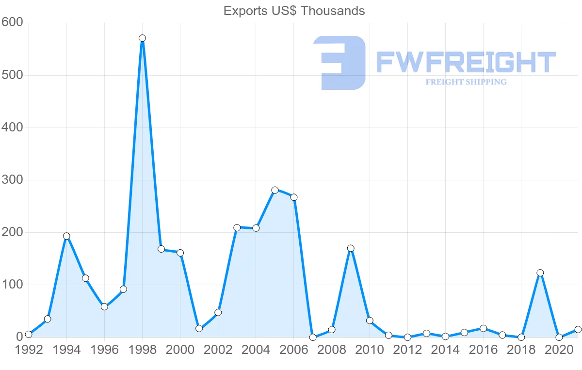 Shipping company from New Zealand to Kyrgyzstan