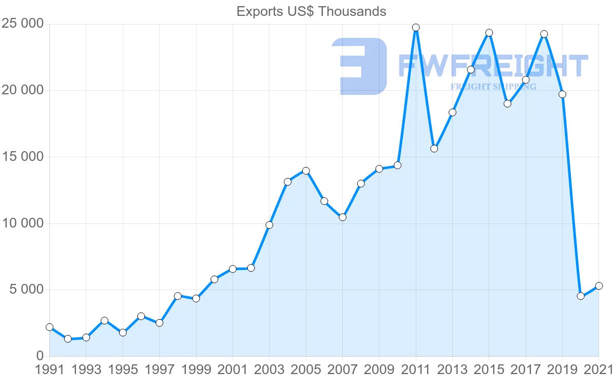 Shipping company from New Zealand to Lebanon