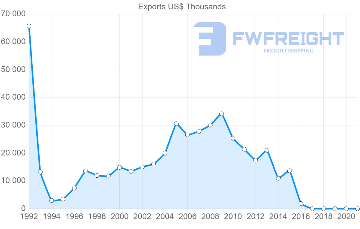 Shipping company from New Zealand to Lithuania