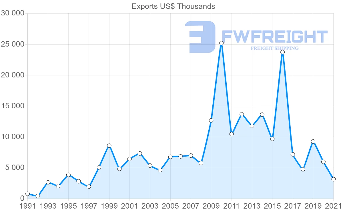Shipping company from New Zealand to Macao