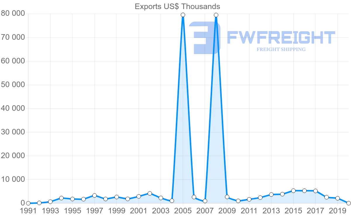 Shipping company from New Zealand to Madagascar
