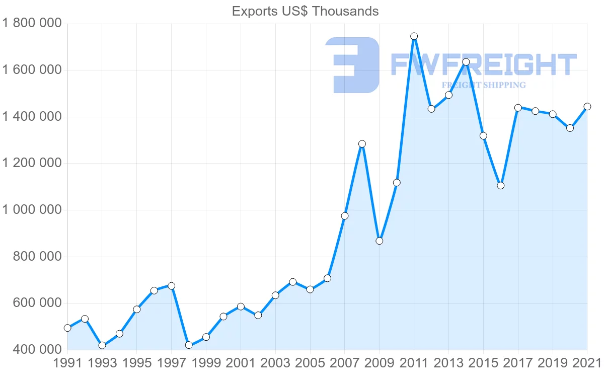 Shipping company from New Zealand to Malaysia