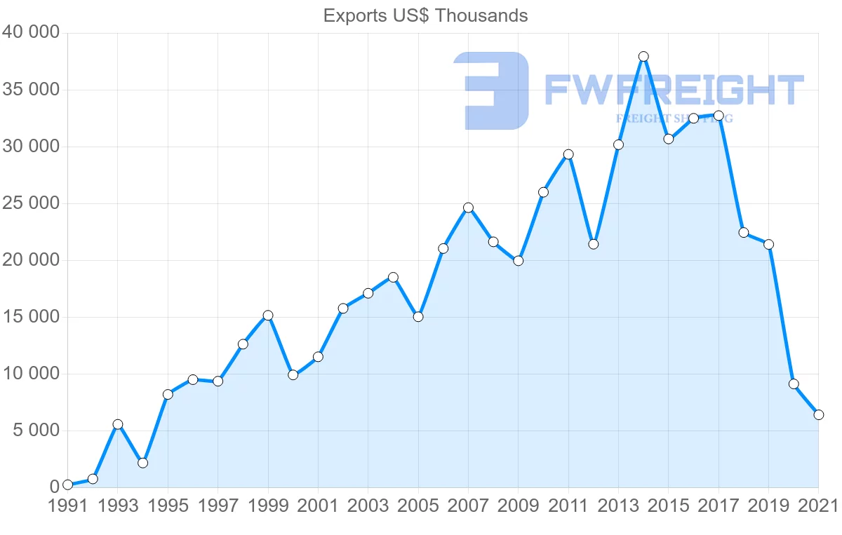 Shipping company from New Zealand to Maldives