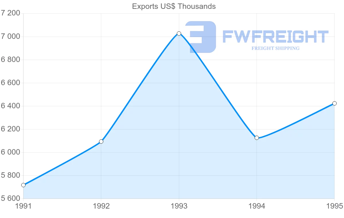 Shipping company from New Zealand to Martinique