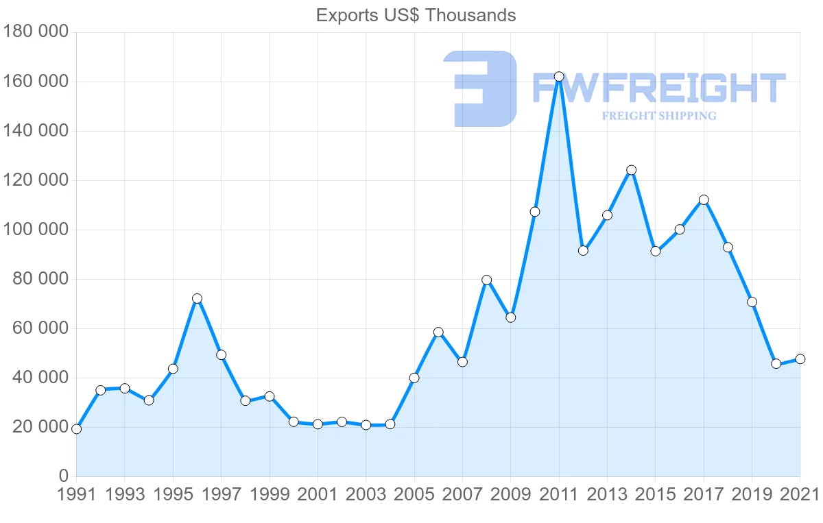 Shipping company from New Zealand to Morocco