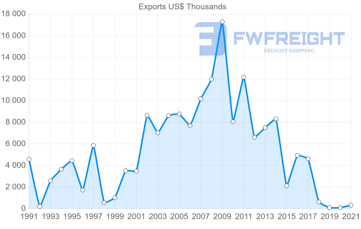 Shipping company from New Zealand to Mozambique
