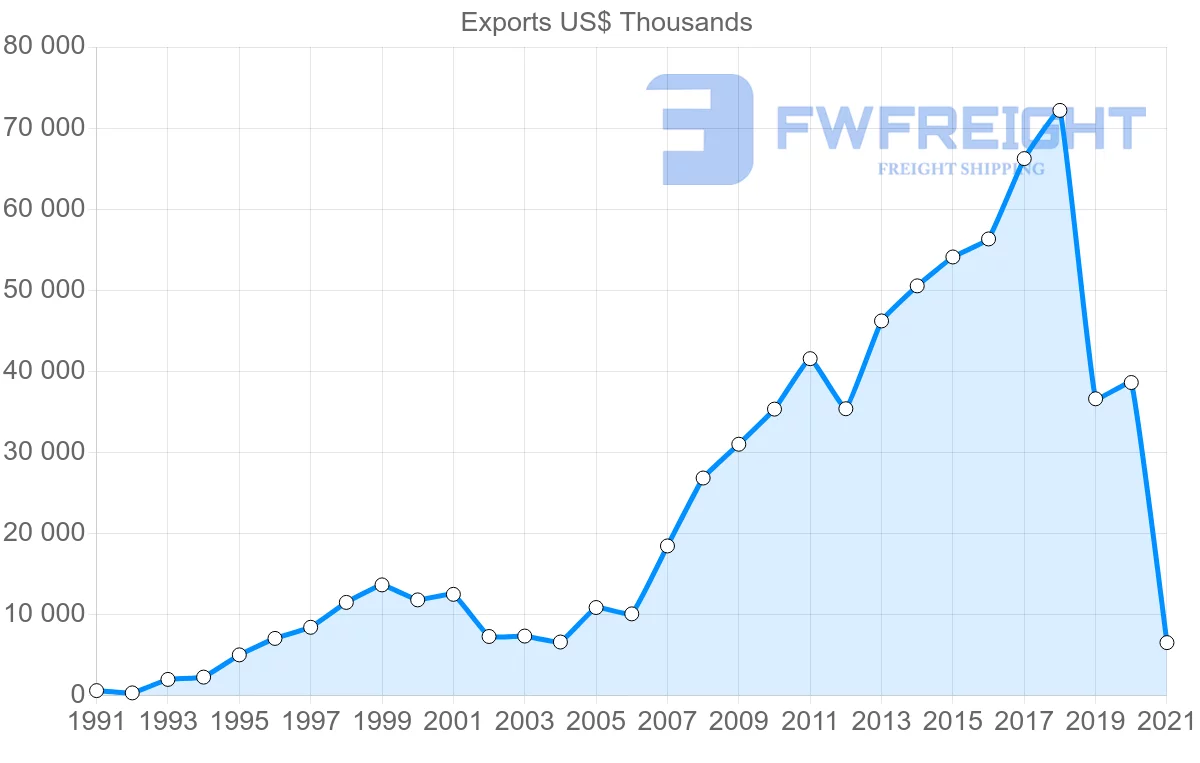 Shipping company from New Zealand to Myanmar