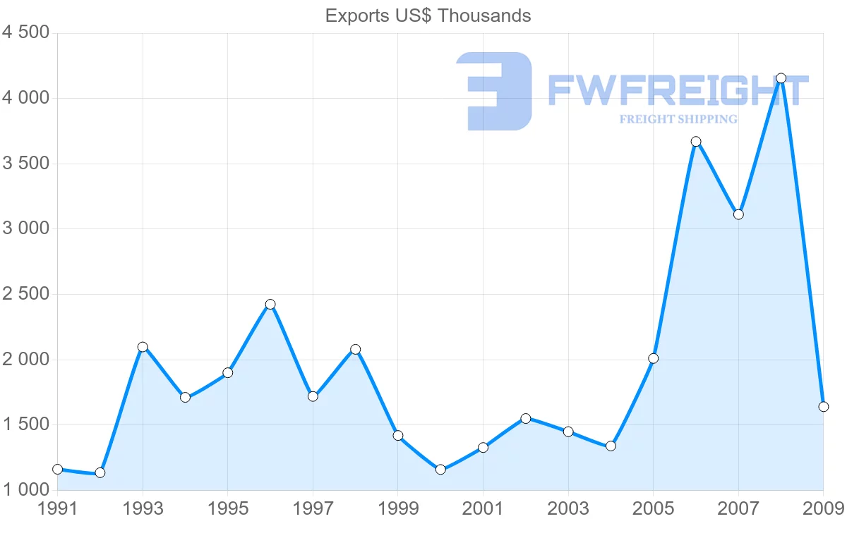 Shipping company from New Zealand to Netherlands Antilles