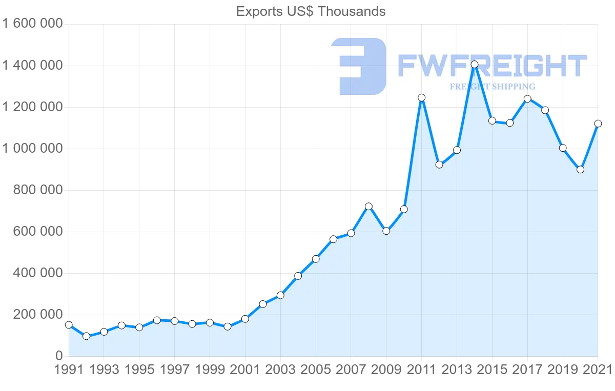 Shipping company from New Zealand to Netherlands