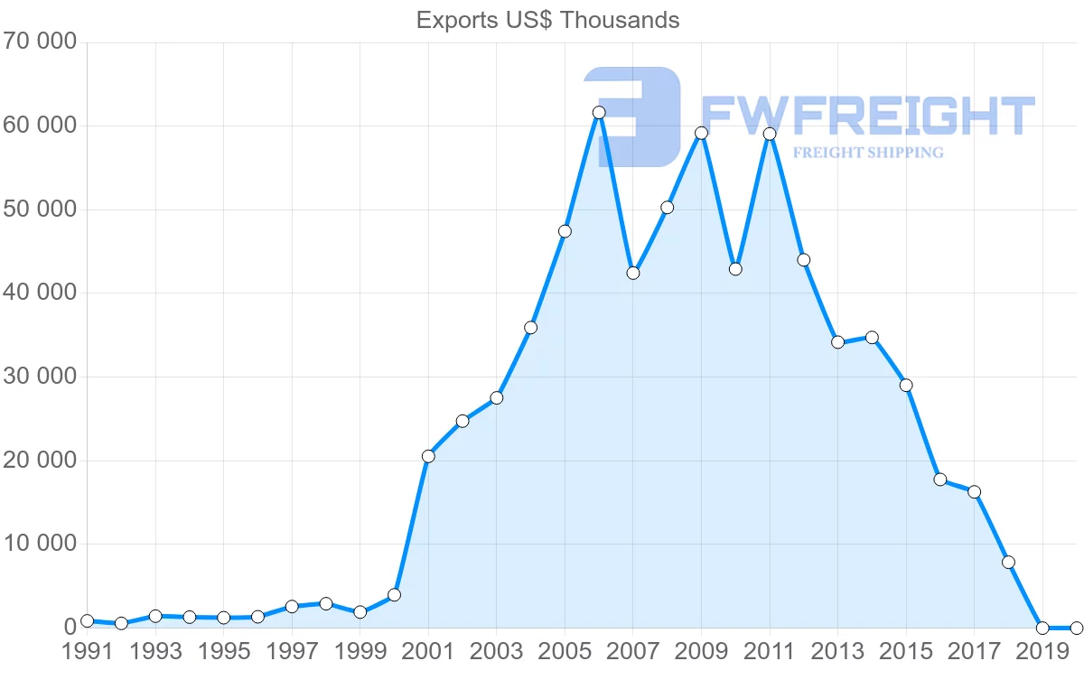 Shipping company from New Zealand to Nicaragua