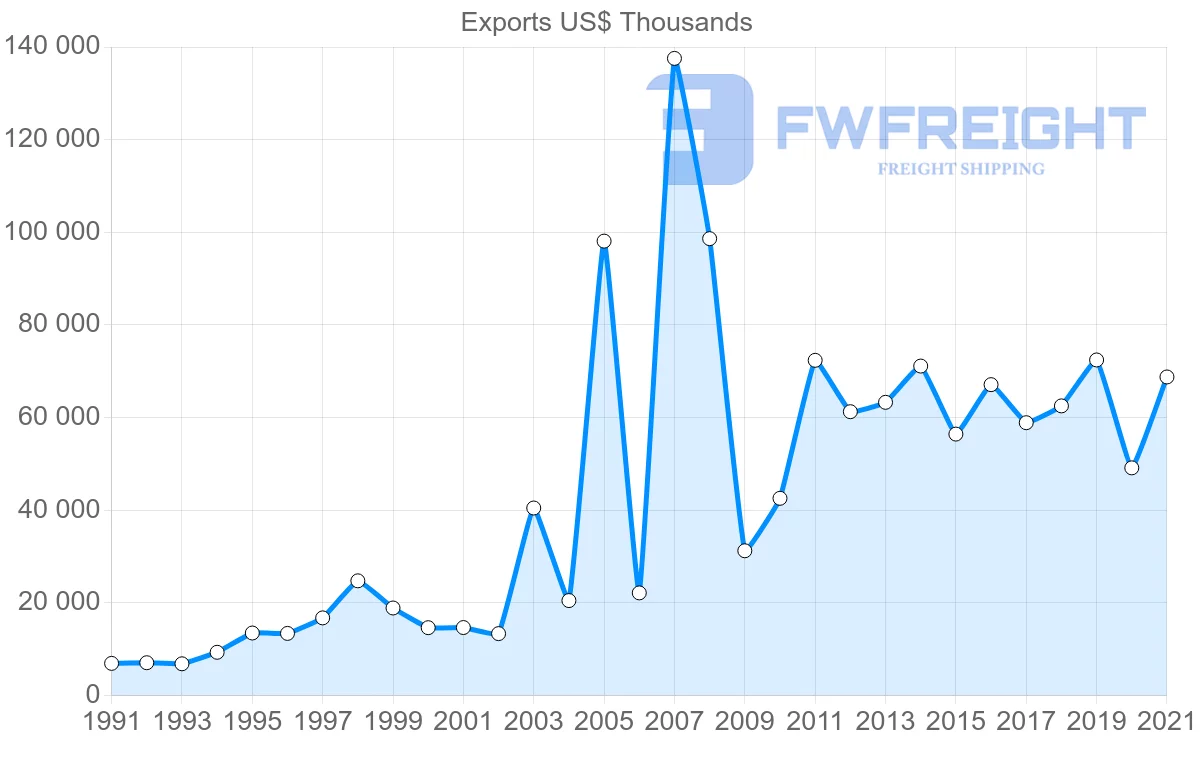 Shipping company from New Zealand to Norway