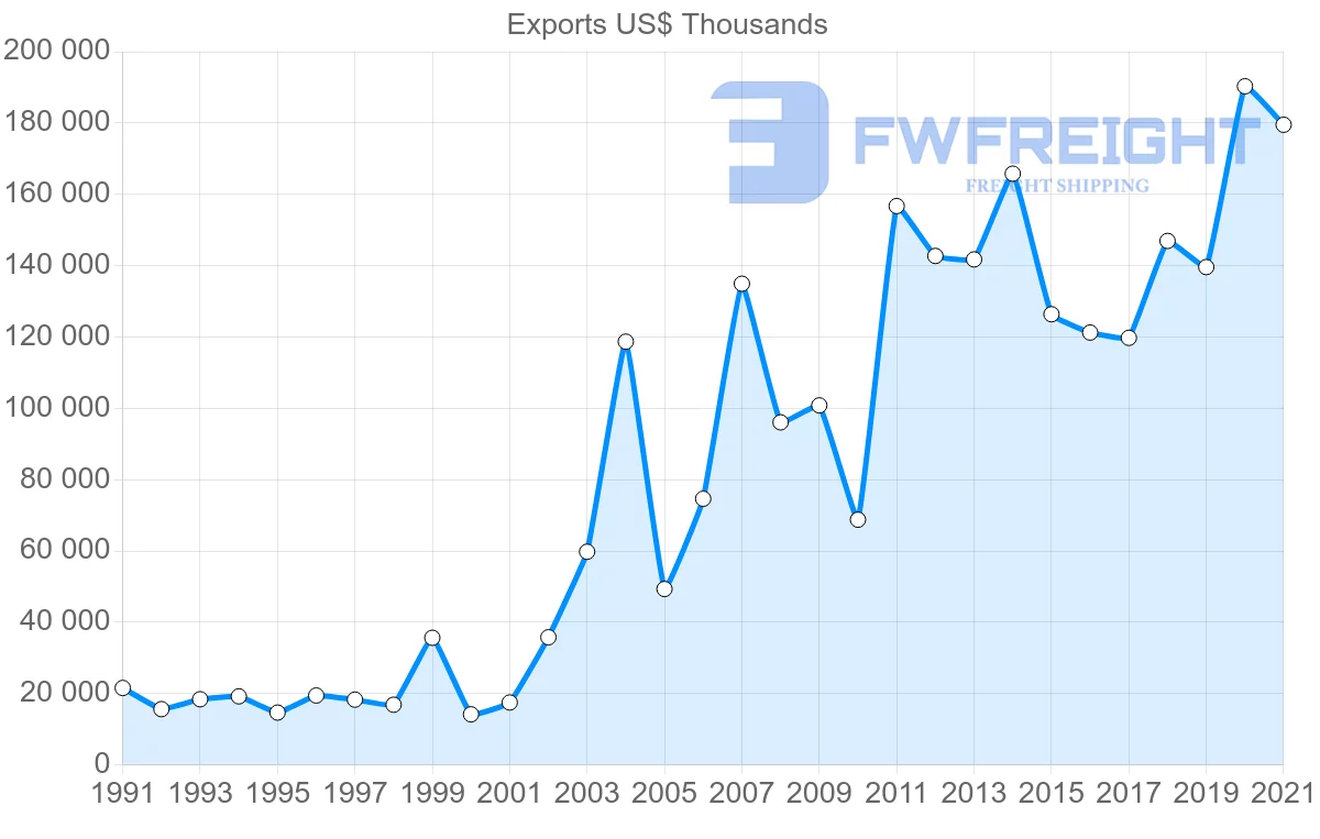 Shipping company from New Zealand to Oman