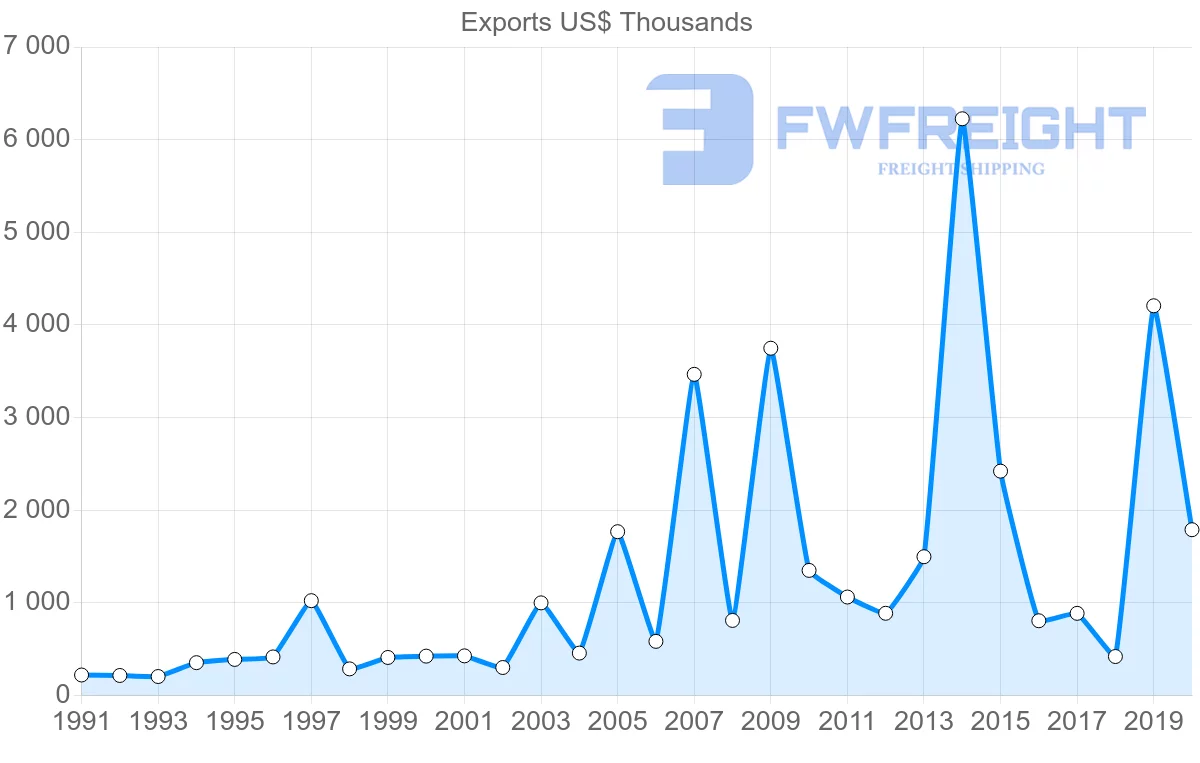 Shipping company from New Zealand to Paraguay