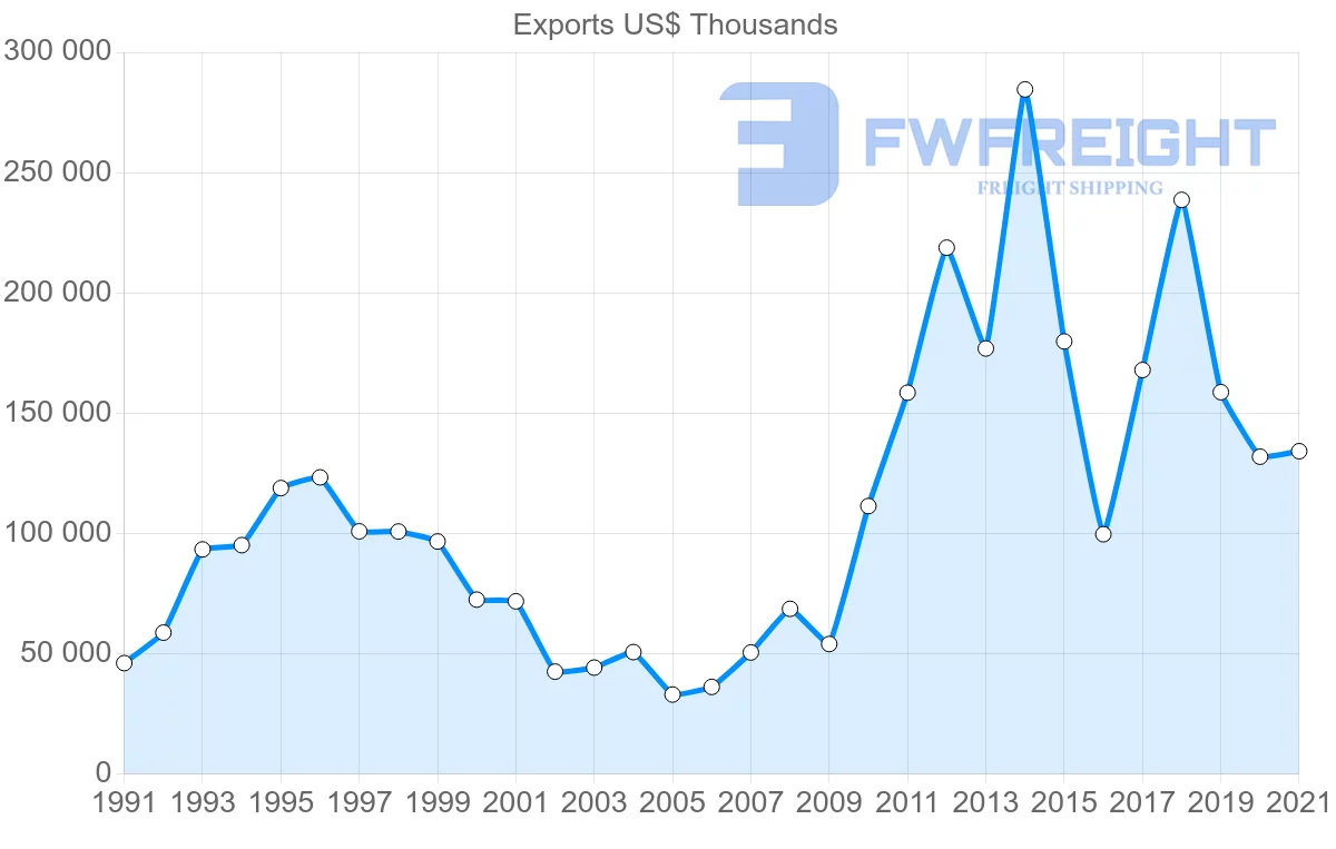 Shipping company from New Zealand to Peru