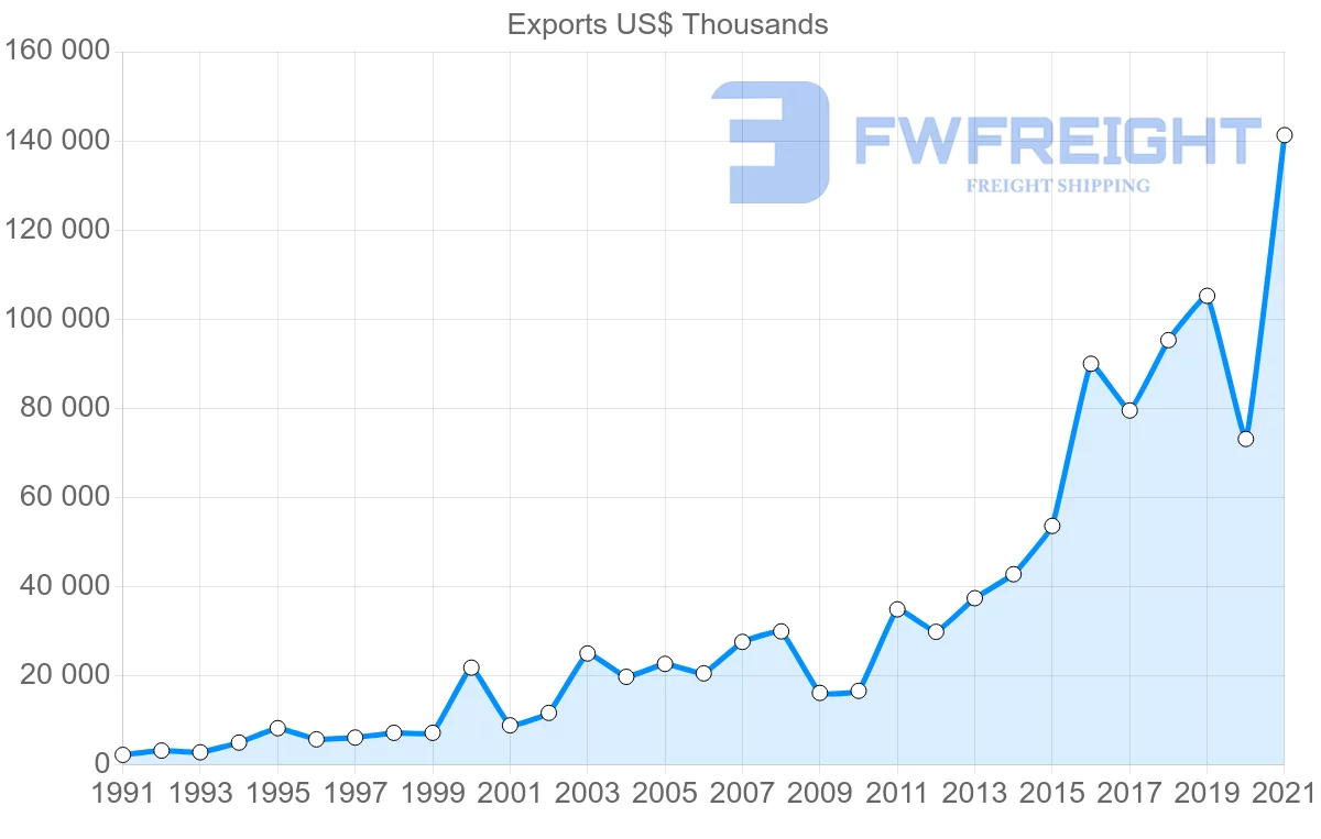 Shipping company from New Zealand to Poland