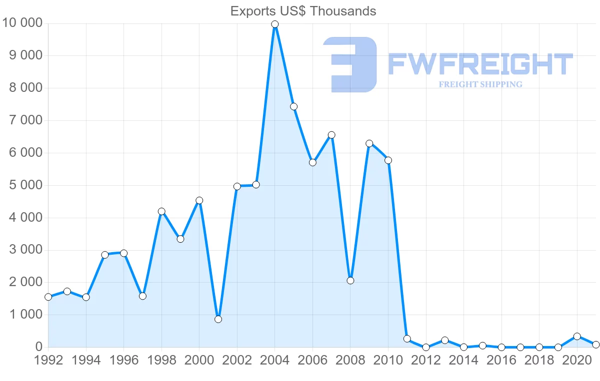 Shipping company from New Zealand to Republic of the Congo