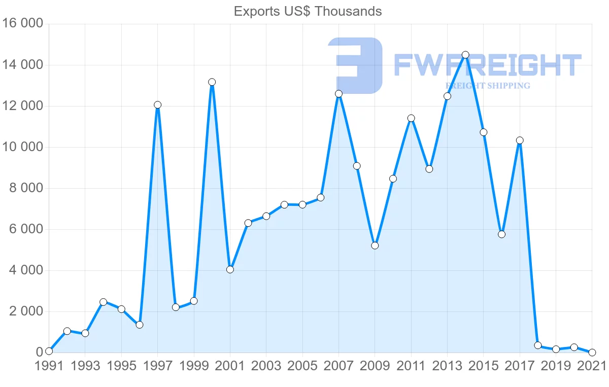 Shipping company from New Zealand to Romania