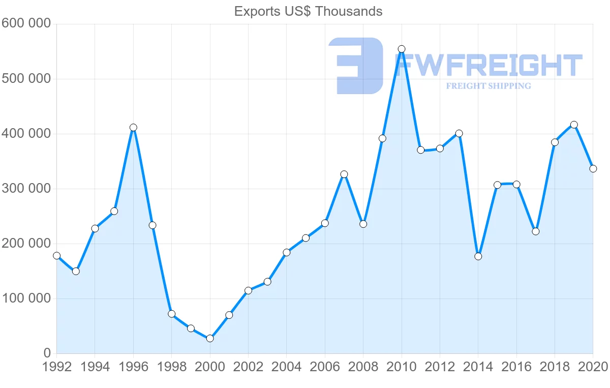 Shipping company from New Zealand to Russia