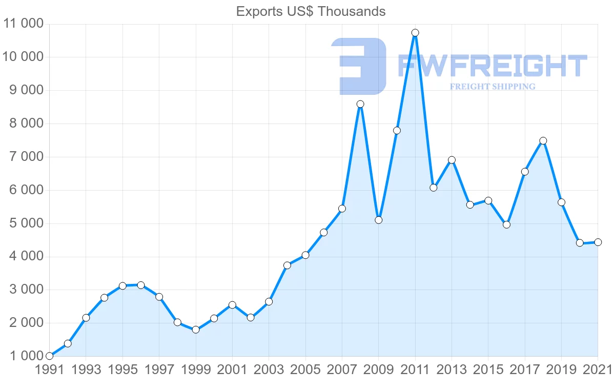 Shipping company from New Zealand to Saint Lucia