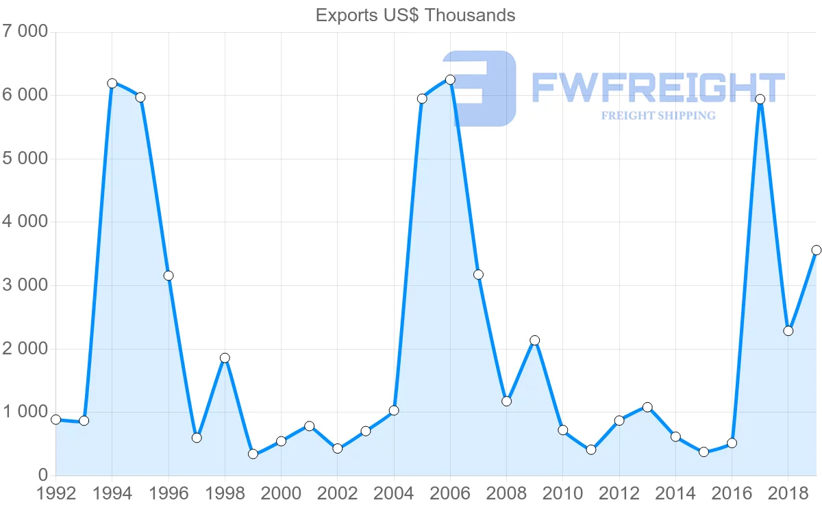 Shipping company from New Zealand to Slovakia