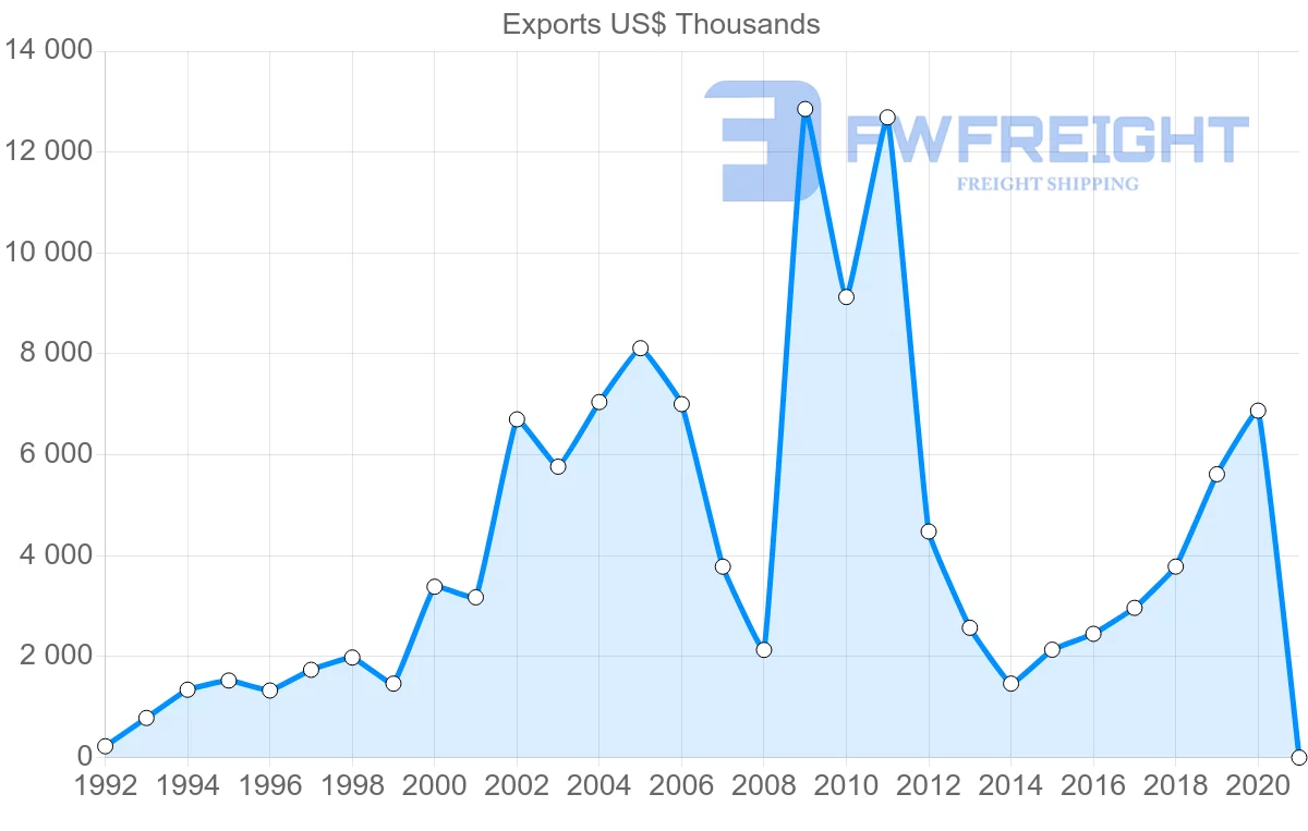 Shipping company from New Zealand to Slovenia