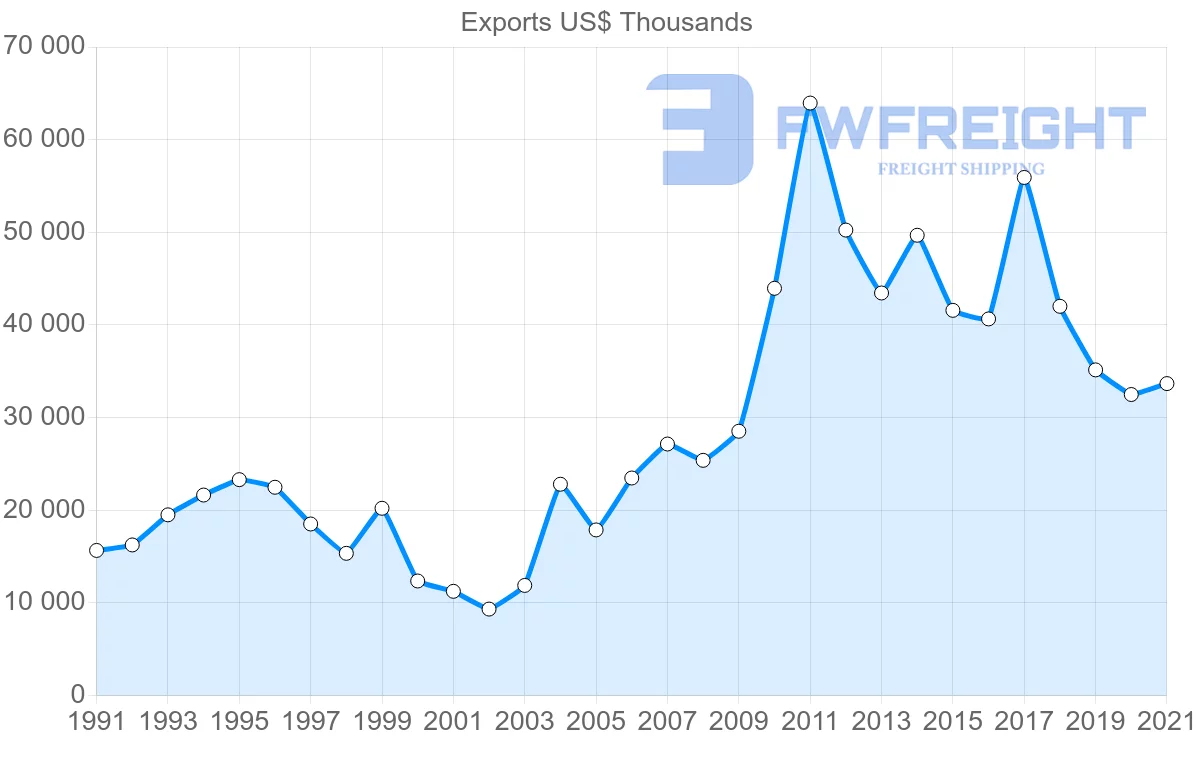 Shipping company from New Zealand to Solomon Islands