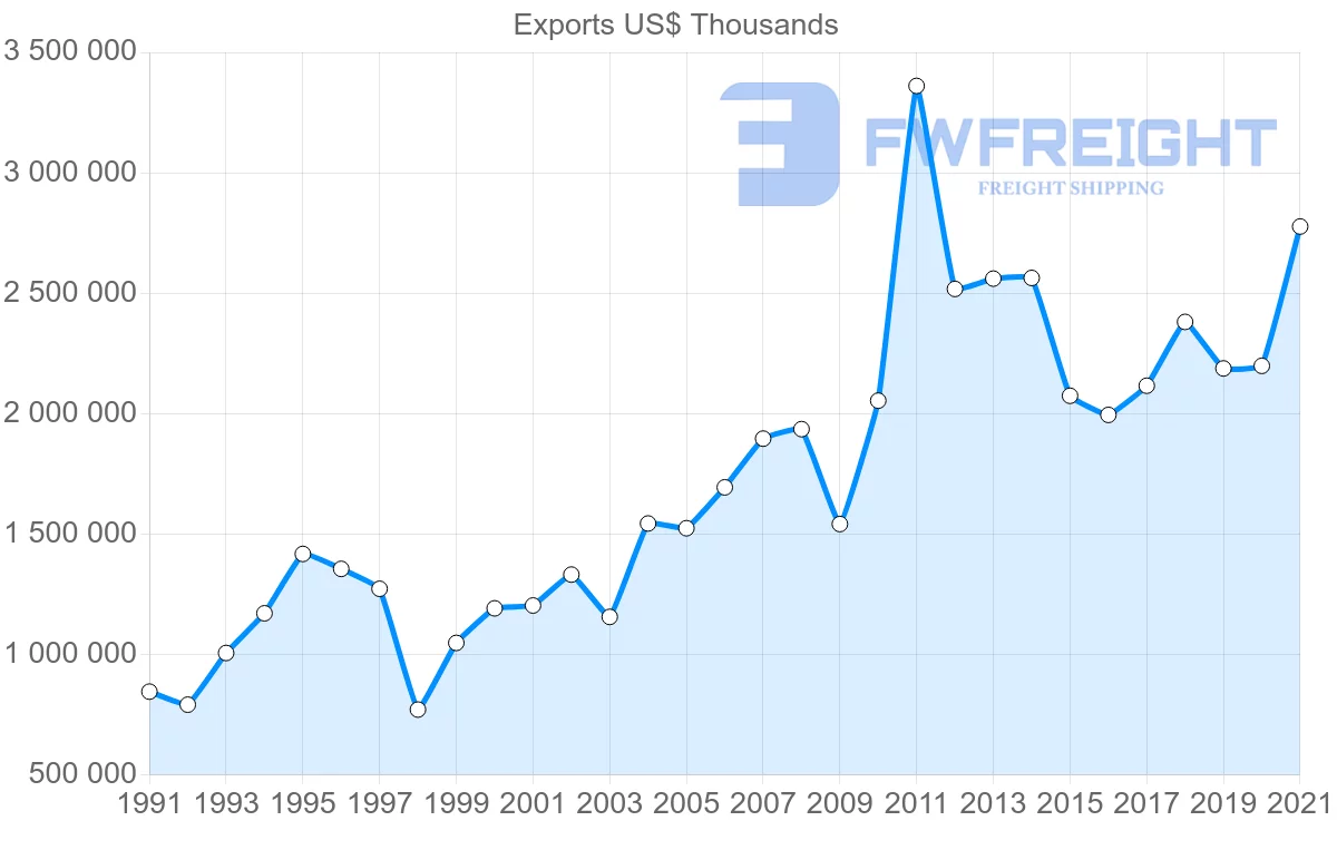 Shipping company from New Zealand to South Korea