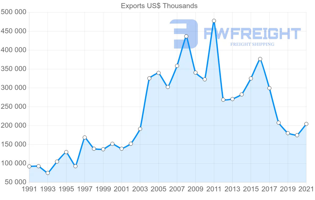Shipping company from New Zealand to Spain