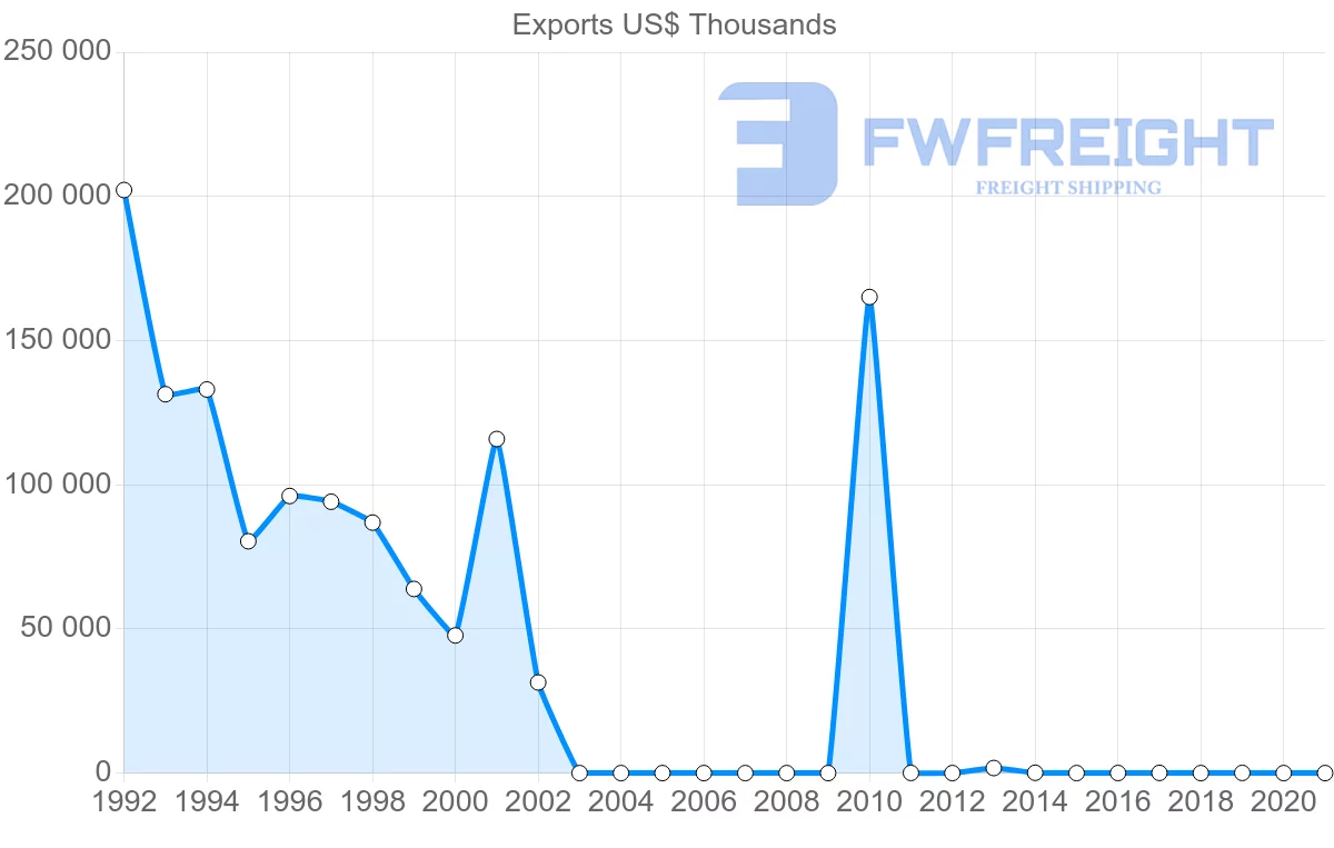 Shipping company from New Zealand to Sudan