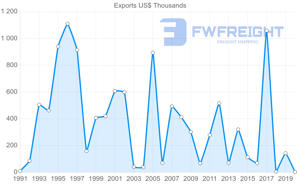 Shipping company from New Zealand to Suriname