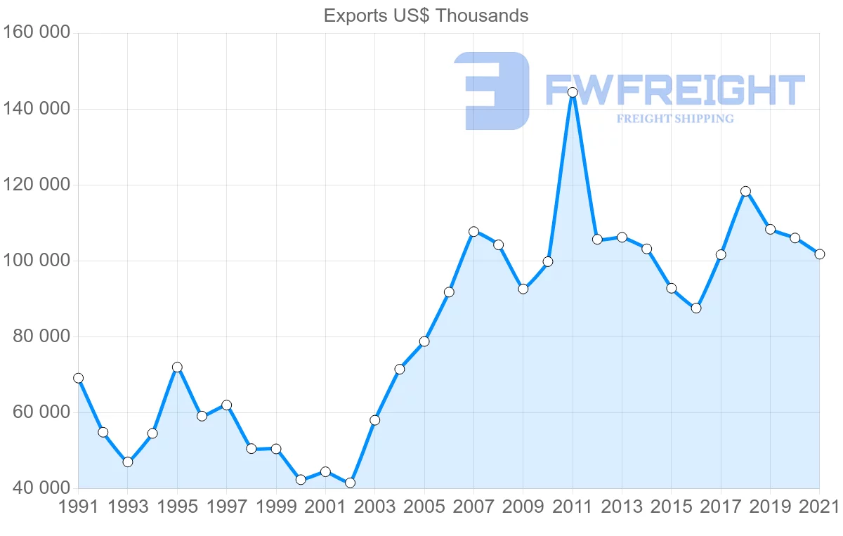 Shipping company from New Zealand to Sweden