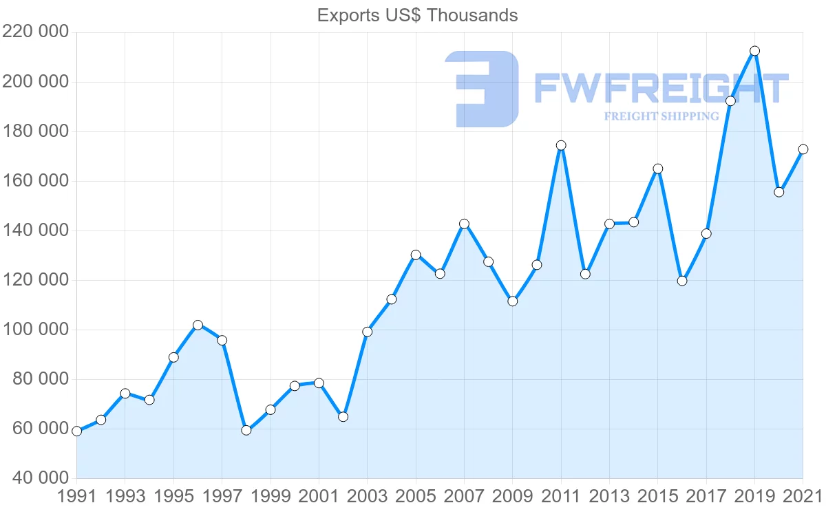 Shipping company from New Zealand to Switzerland