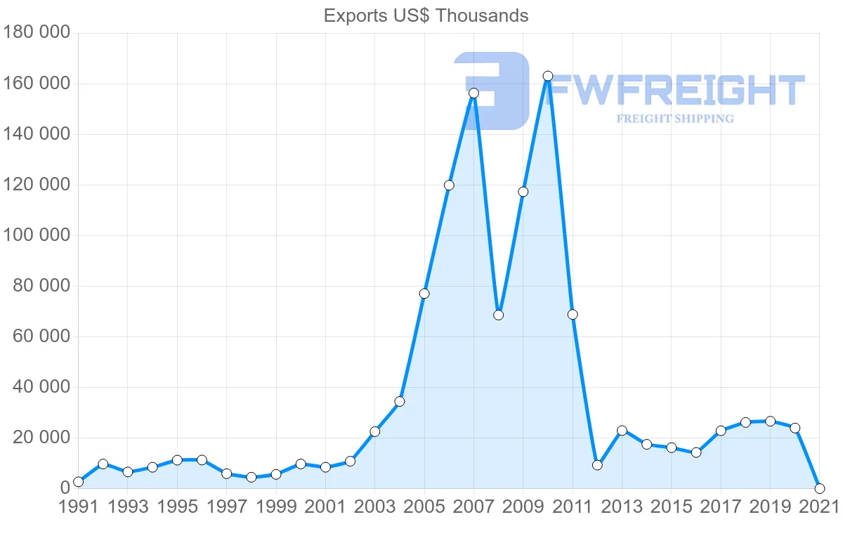 Shipping company from New Zealand to Syria