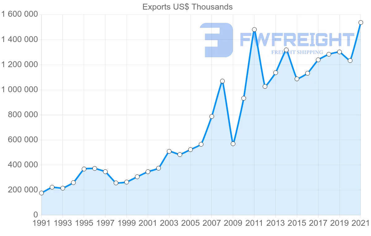 Shipping company from New Zealand to Thailand